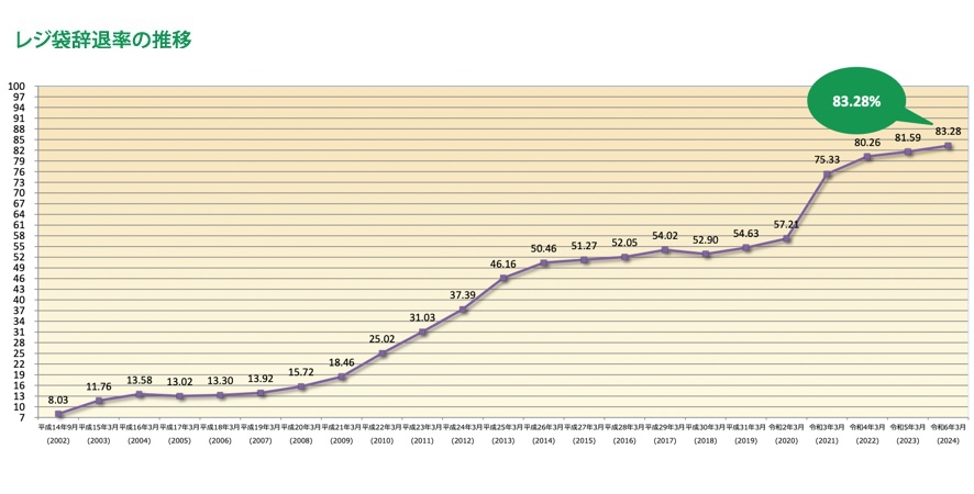 レジ袋辞退率の推移
