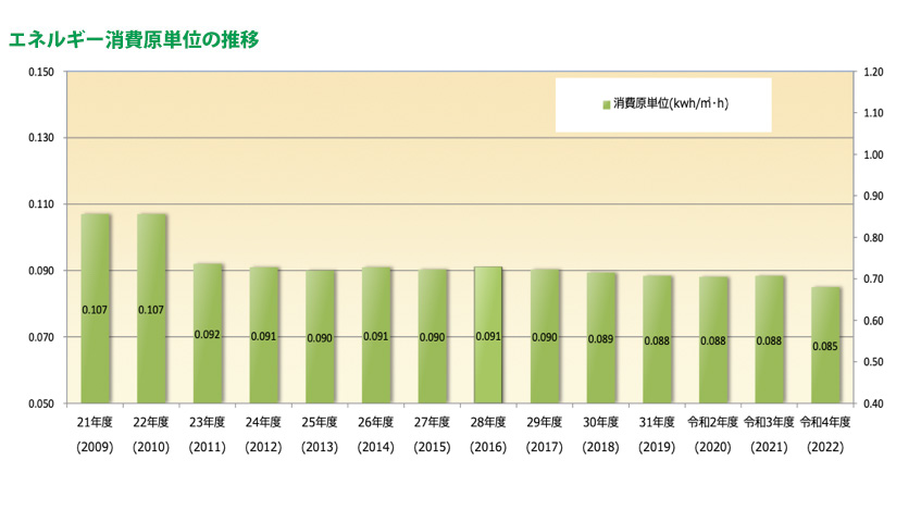 エネルギー消費原単位の推移
