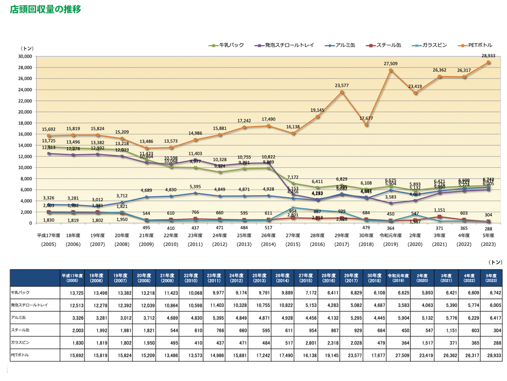 店頭回収量の推移