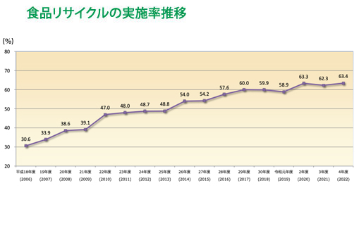 食品リサイクルの実施率推移